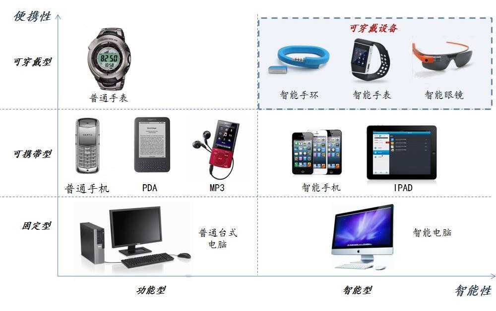 可穿戴設(shè)備 醫(yī)療健康投資的新興熱點(diǎn)與電子產(chǎn)業(yè)的下一個(gè)藍(lán)圖